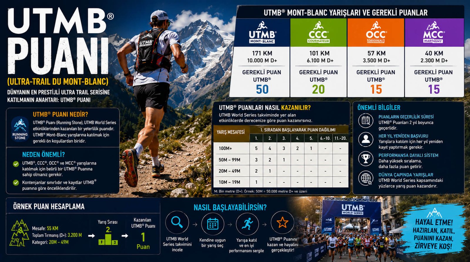 utmb puan